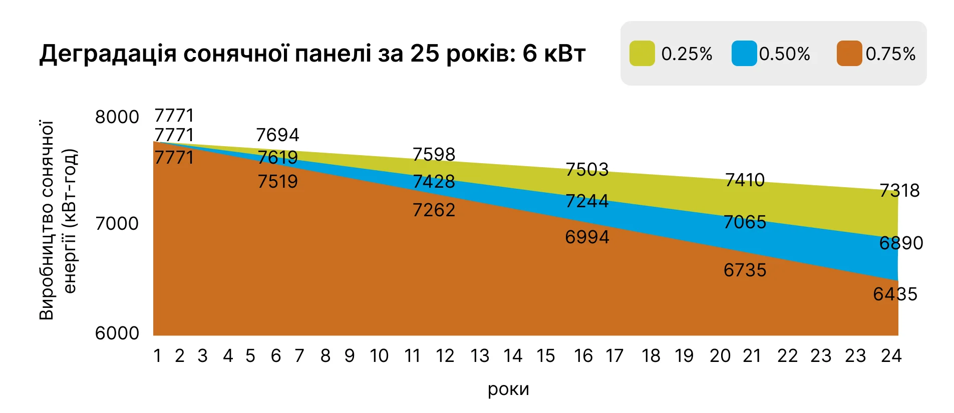 Деградация сонячных панелей за 25 років: 6 кВт